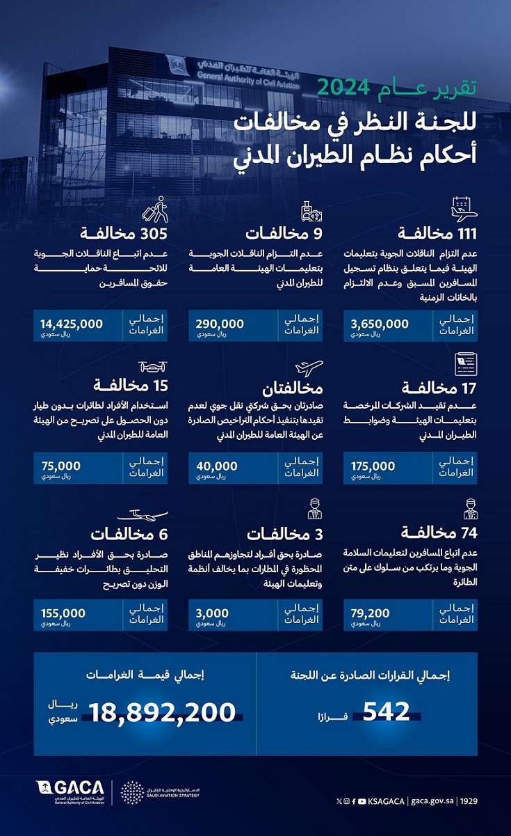 هيئة الطيران المدني تَفرِض غرامات مالية على مخالفات بقيمة 18.8مليون ريال خلال عام 2024م