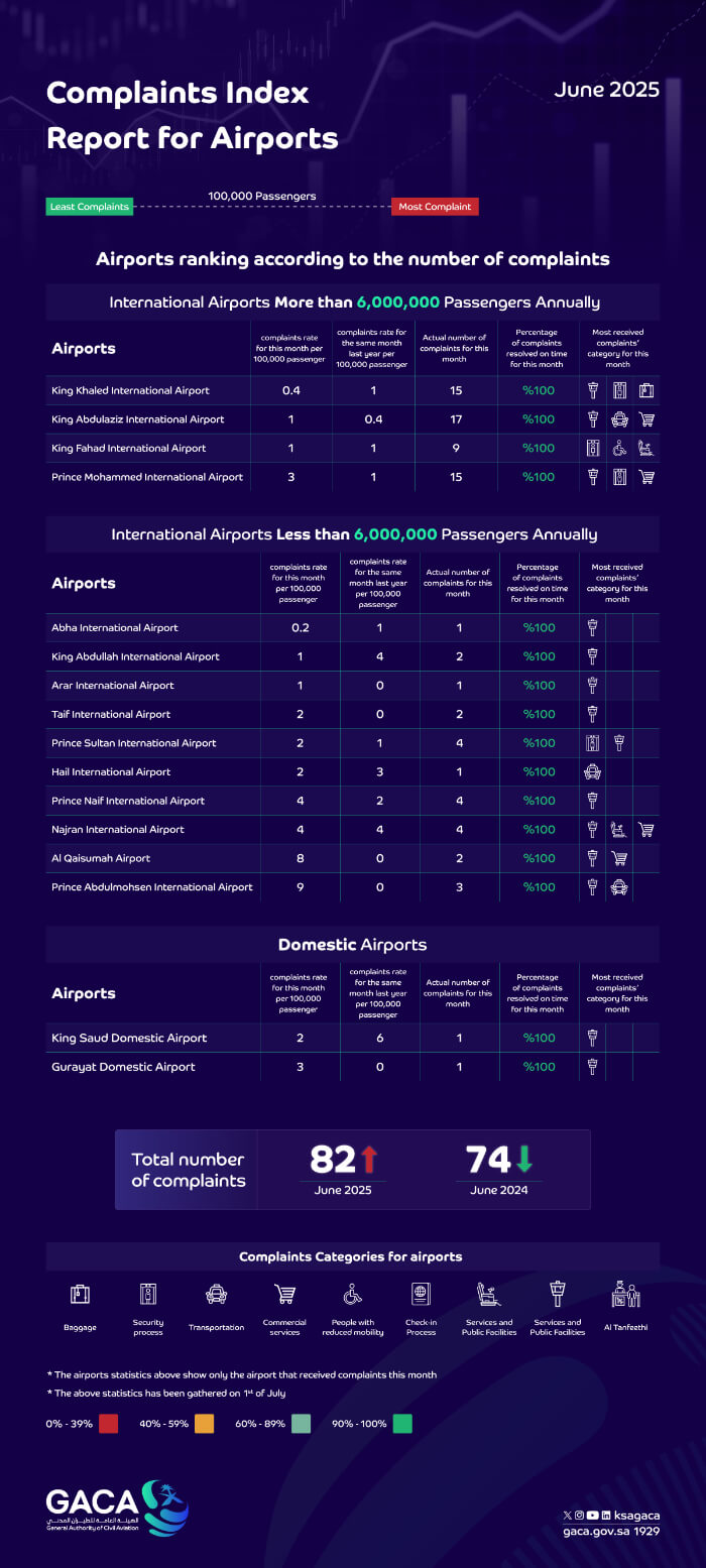 GACA Issues Air Transport Service Provider and Airport Classification for June