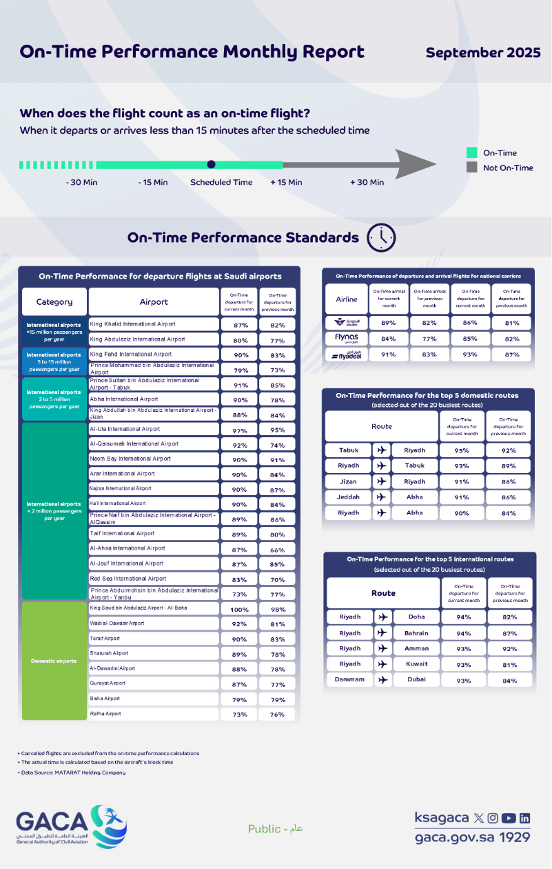 GACA Issues September 2025 Punctuality Report for Saudi Airports, National Carriers