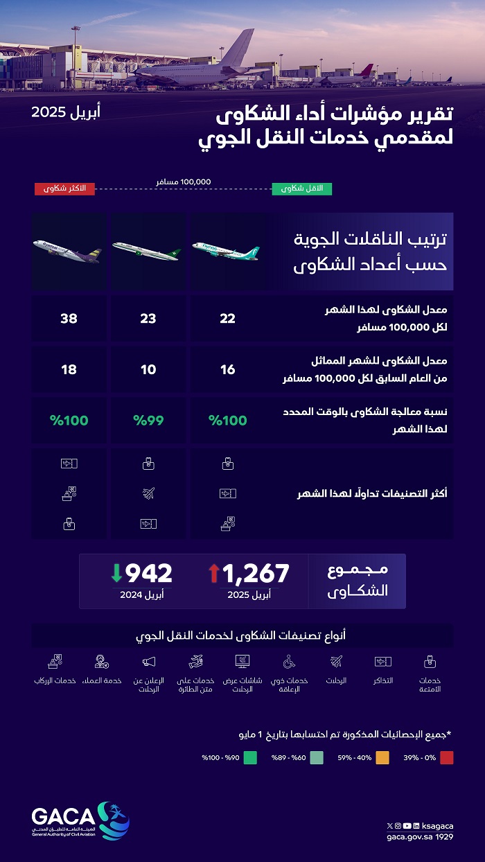 "هيئة الطيران المدني" تُصدر تصنيف مقدِّمي خدمات النقل الجوي والمطارات لشهر أبريل الماضي