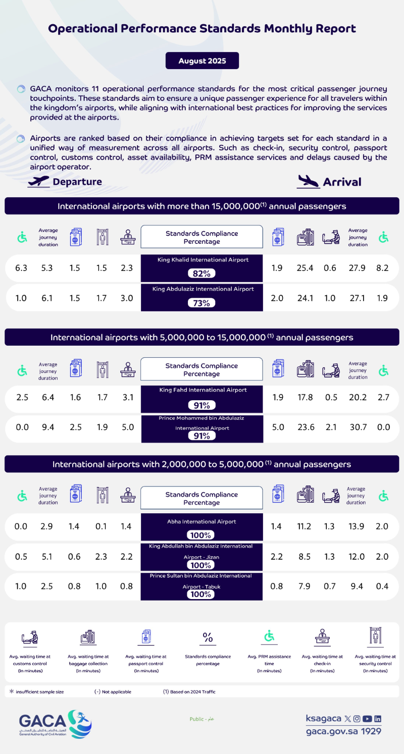 GACA Issues Monthly Report on Airport Performance for August 2025