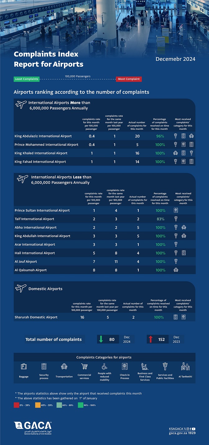 GACA Issues Air Carrier and Airport Classifications for December 2024