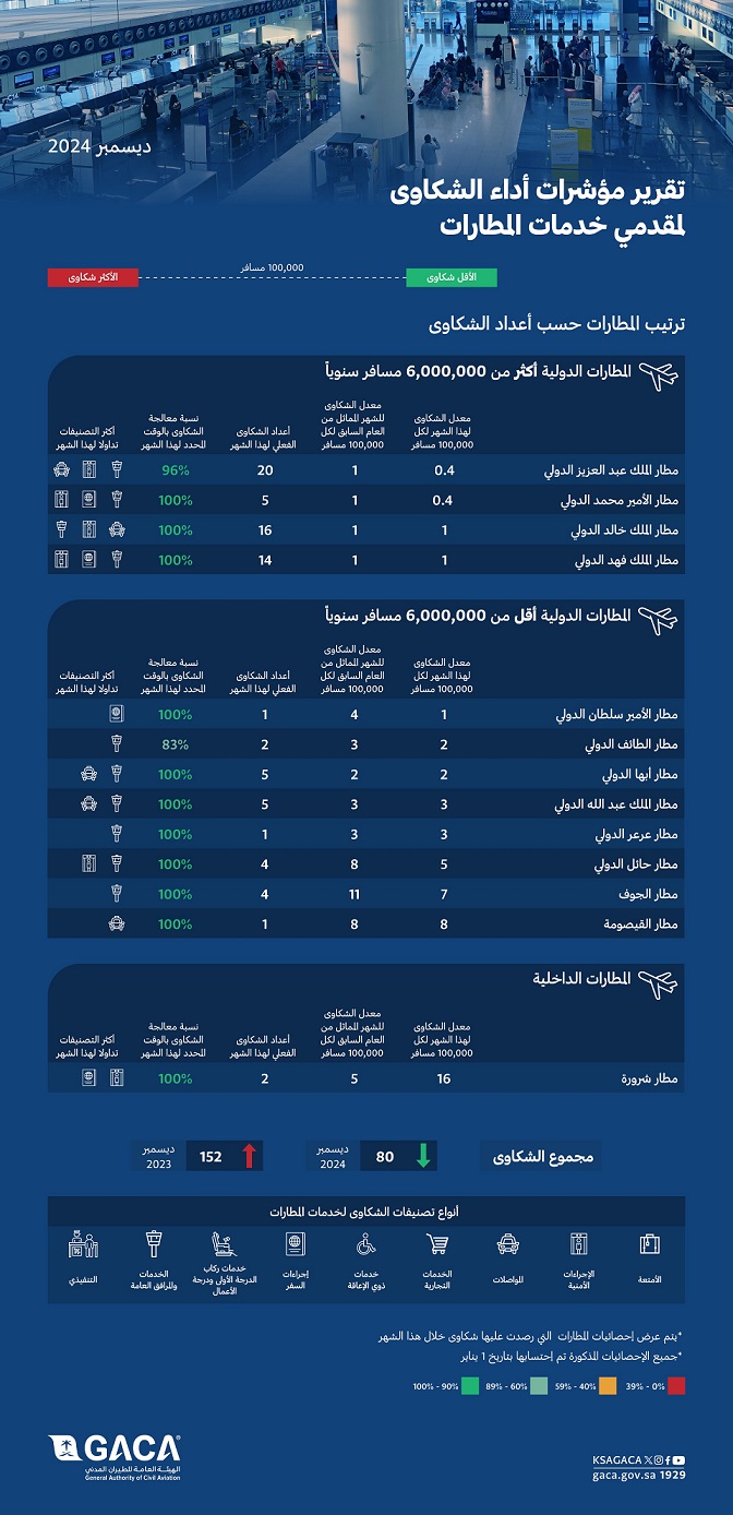 "الطيران المدني" يُصدر تصنيف مقدِّمي خدمات النقل الجوي والمطارات لشهر ديسمبر الماضي