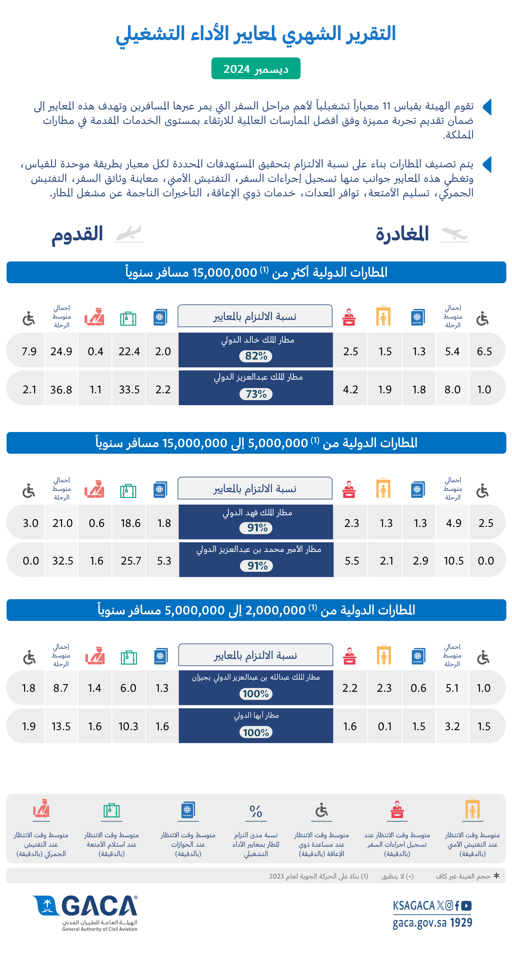 "هيئة الطيران المدني" تُصدر تقريرها الشهري عن أداء المطارات الداخلية والدولية لشهر ديسمبر2024