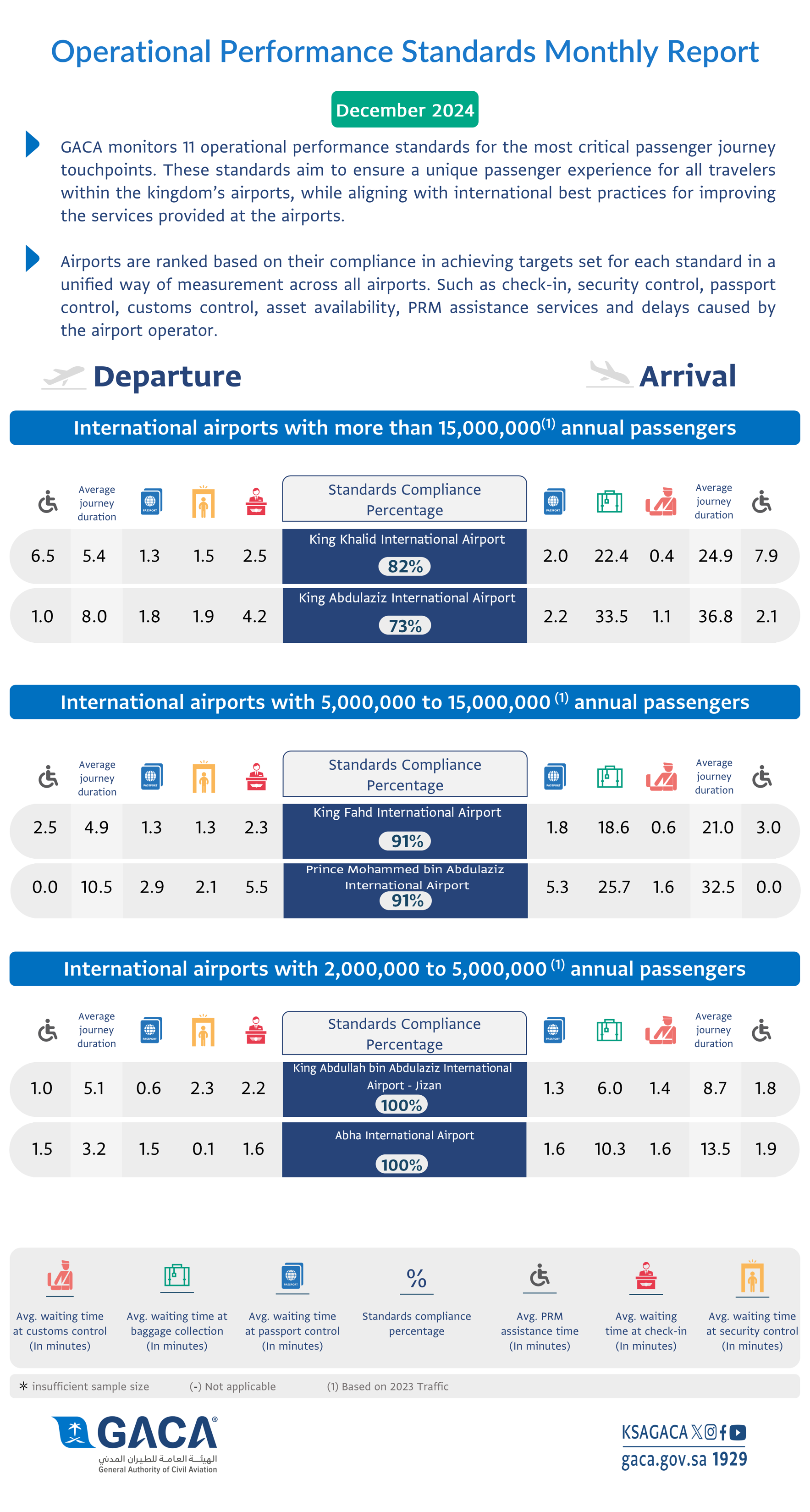 GACA Issues Airports Performance Report for December 2024