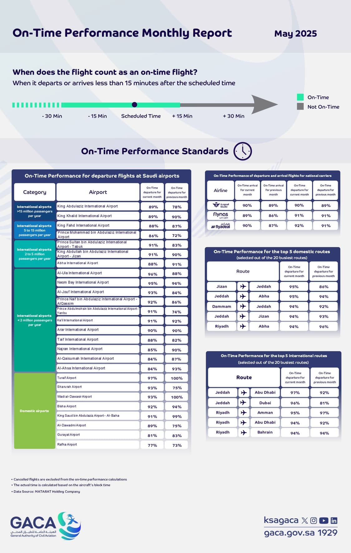 GACA Releases May 2025 Performance Rankings for Saudi Airports