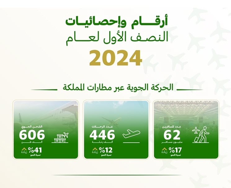 " هيئة الطيران المدني": ارتفاع عدد المسافرين جواً في المملكة إلى 62 مليون مسافر عبر 446 ألف رحلة خلال النصف الأول من عام 2024