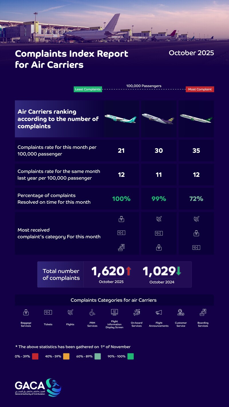 GACA Ranks Air Transport Service Providers, Airports for October