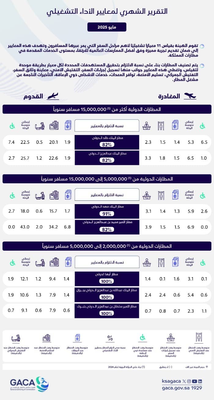هيئة الطيران المدني تُصدر تقريرها الشهري عن أداء المطارات الداخلية والدولية لشهر مايو 2025