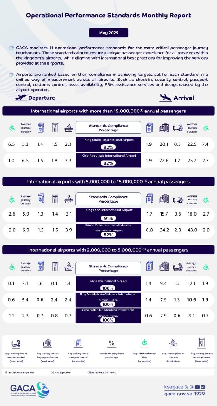 GACA Releases May 2025 Performance Rankings for Saudi Airports