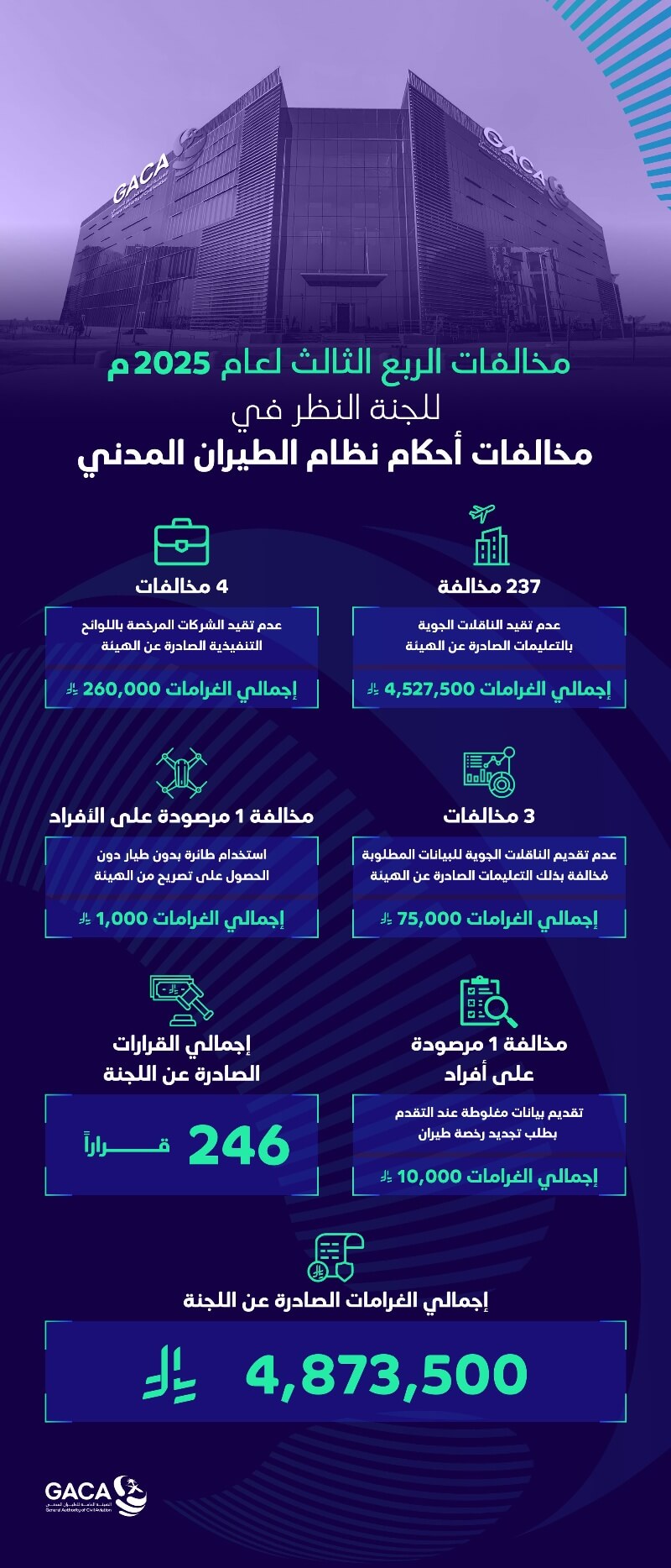 GACA Issues Fines Worth SAR 4.8 Million in Q3 2025