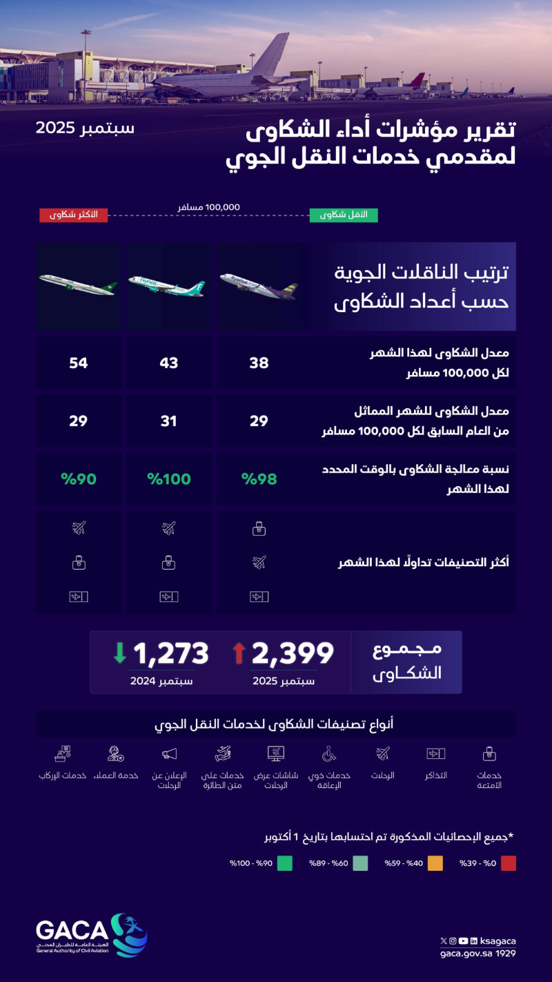 هيئة الطيران المدني تُصدر تصنيف مقدِّمي خدمات النقل الجوي والمطارات لشهر سبتمبر الماضي