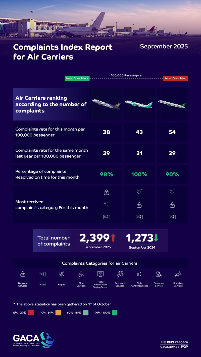 GACA Releases September 2025 Air Transport Complaint Index