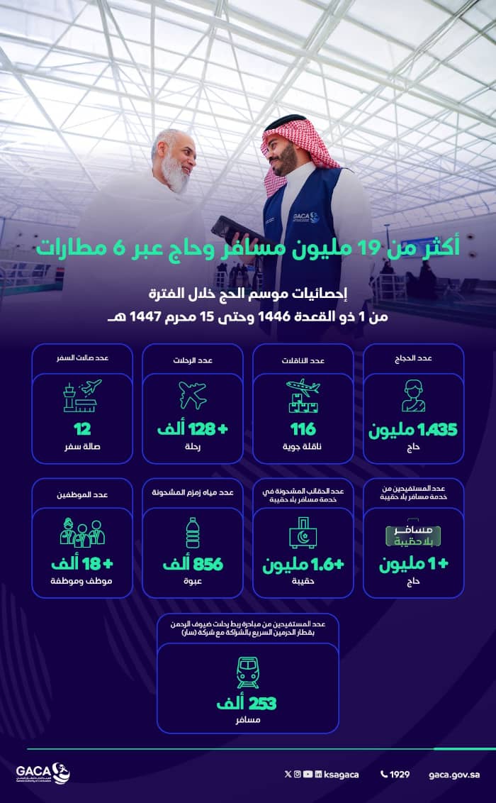 "هيئة الطيران المدني": نقل أكثر من 19 مليون مسافر وحاج جوًا خلال موسم حج 1446هـ