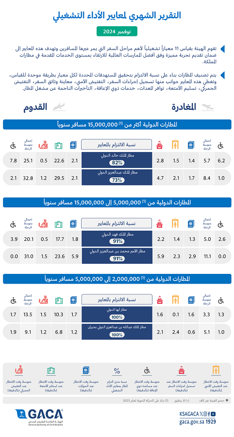 "هيئة الطيران المدني" تُصدر تقريرها الشهري عن أداء المطارات الداخلية والدولية لشهر نوفمبر 2024