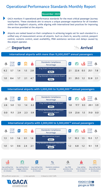 GACA issues airport performance report for November