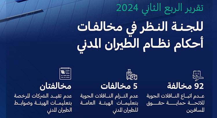 هيئة الطيران المدني" تُصدر غرامات مالية بقيمة 4.5 ملايين ريال خلال الربع الثاني لعام 2024م