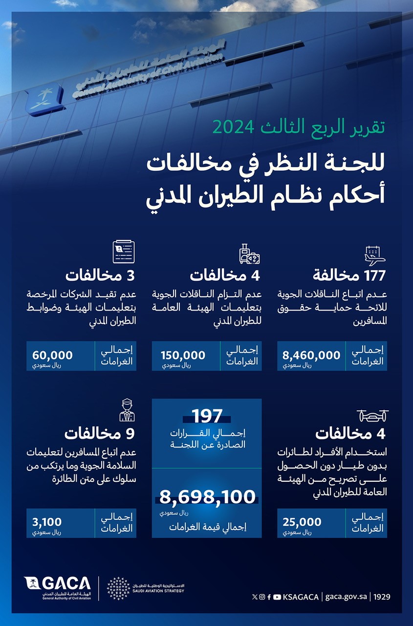 "هيئة الطيران المدني" تُصدر غرامات مالية بقيمة 8.7 ملايين ريال خلال الربع الثالث لعام 2024م