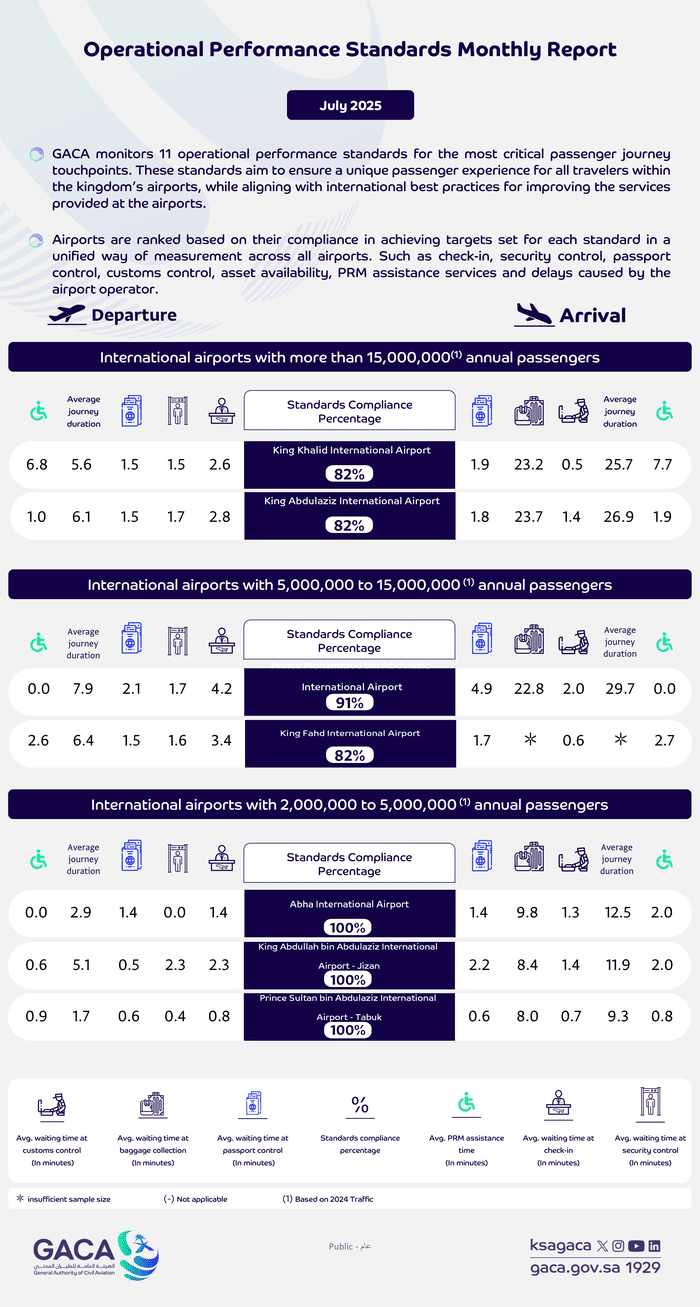 GACA Issues Monthly Report on Performance of Domestic, International Airports for July