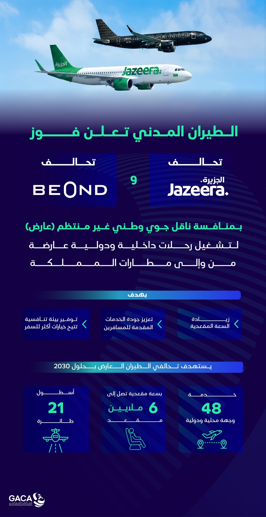 "هيئة الطيران المدني" تعلن الفائزين بمنافسة ناقل جوي وطني (عارض)