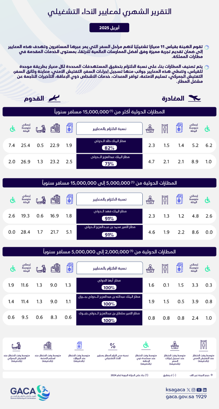 هيئة الطيران المدني تُصدر تقريرها الشهري عن أداء المطارات الداخلية والدولية لشهر أبريل 2025