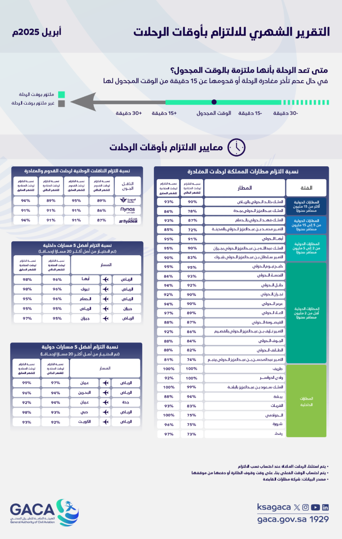 "هيئة الطيران المدني" تُصدر تقرير التزام المطارات والناقلات الوطنية بأوقات الرحلات لشهر أبريل 2025