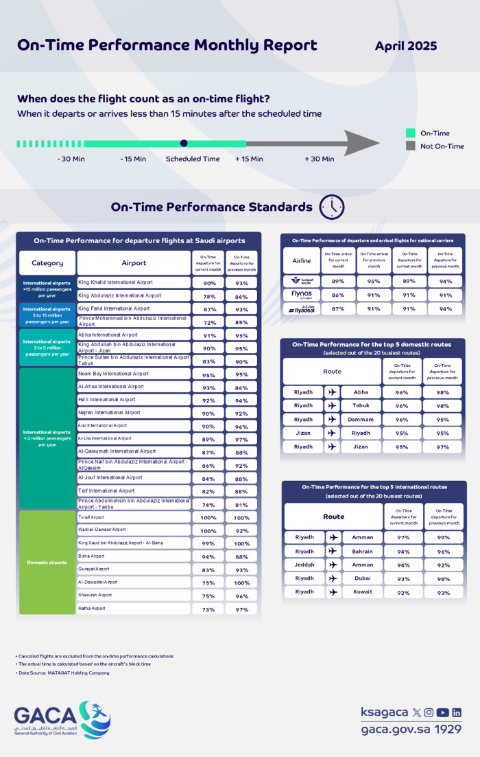 GACA issues April 2025 On-Time performance report for airports and national carriers