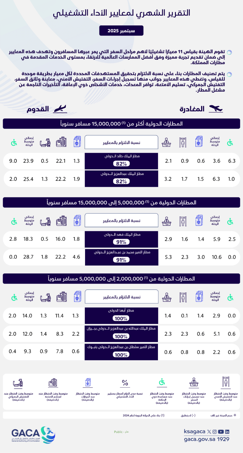 "هيئة الطيران المدني" تُصدر تقريرها الشهري عن أداء المطارات الداخلية والدولية لشهر سبتمبر 2025