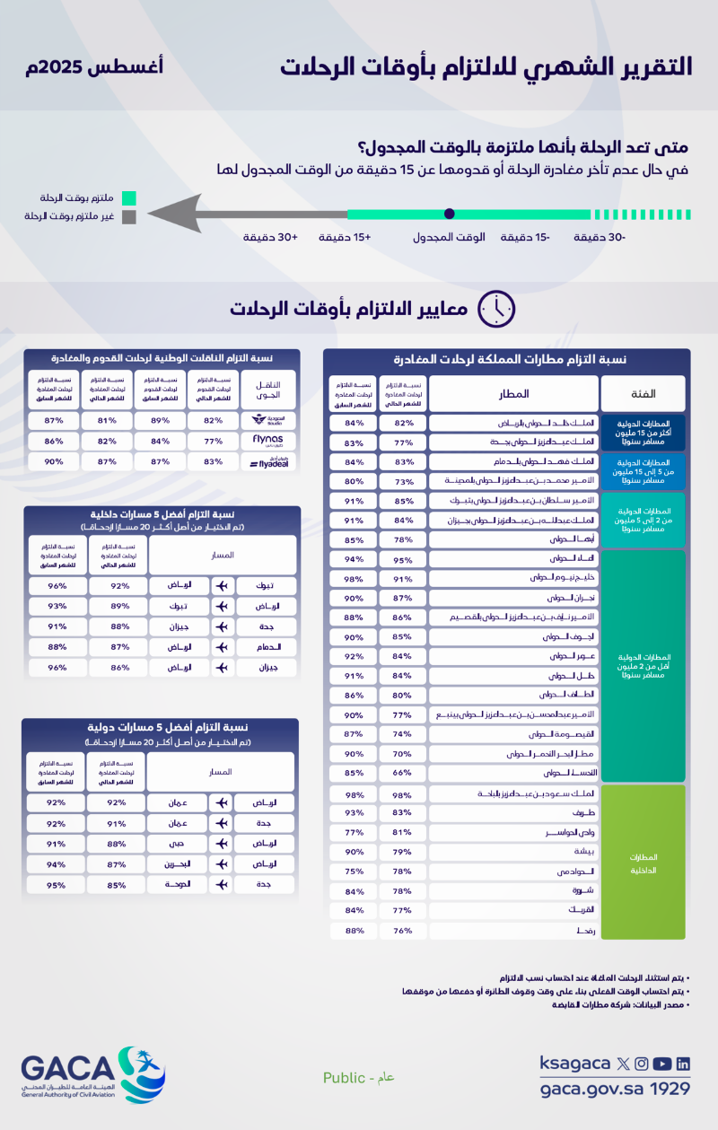 هيئة الطيران المدني تُصدر تقرير التزام المطارات والناقلات الوطنية بأوقات الرحلات لشهر أغسطس 2025م