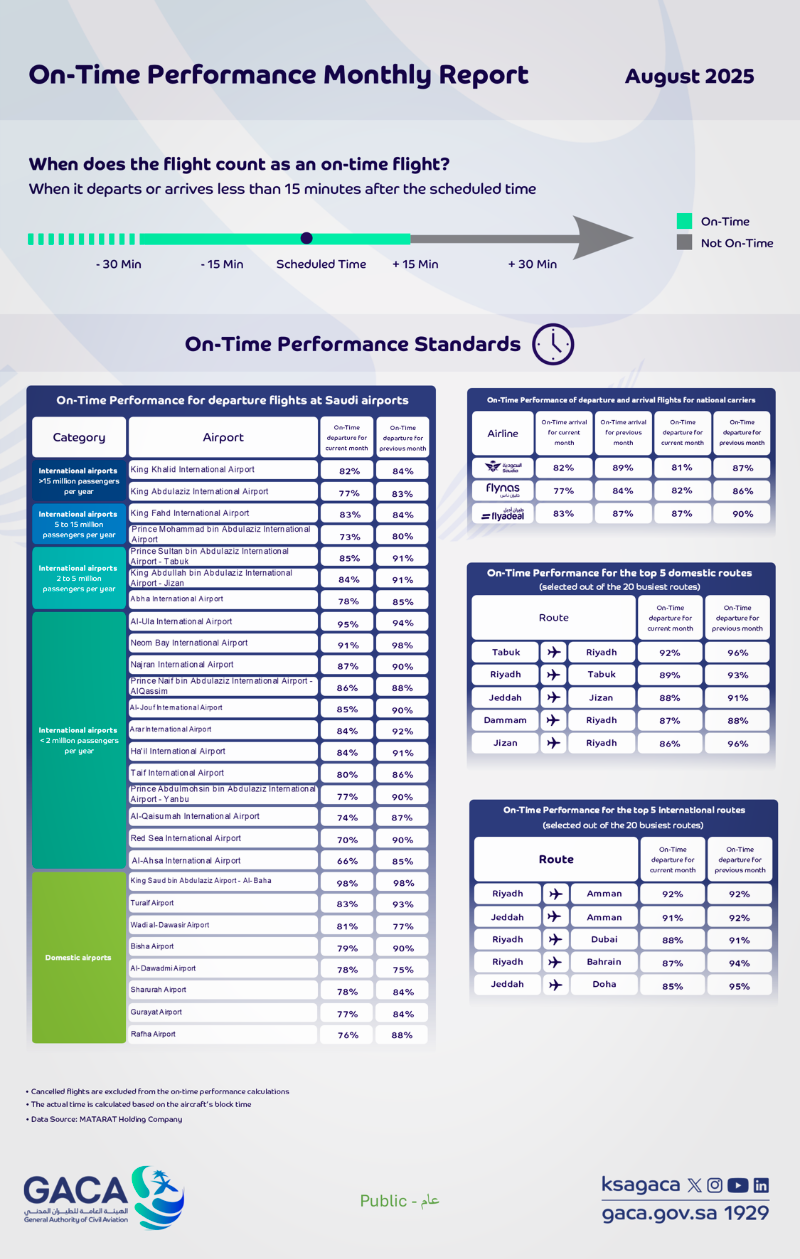 GACA Issues August 2025 On-Time Performance Report for Saudi Airports