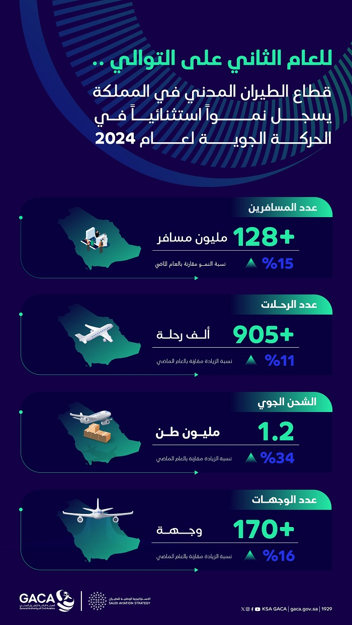 للعام الثاني على التوالي.. قطاع الطيران المدني في المملكة يسجل نموًا استثنائيًا