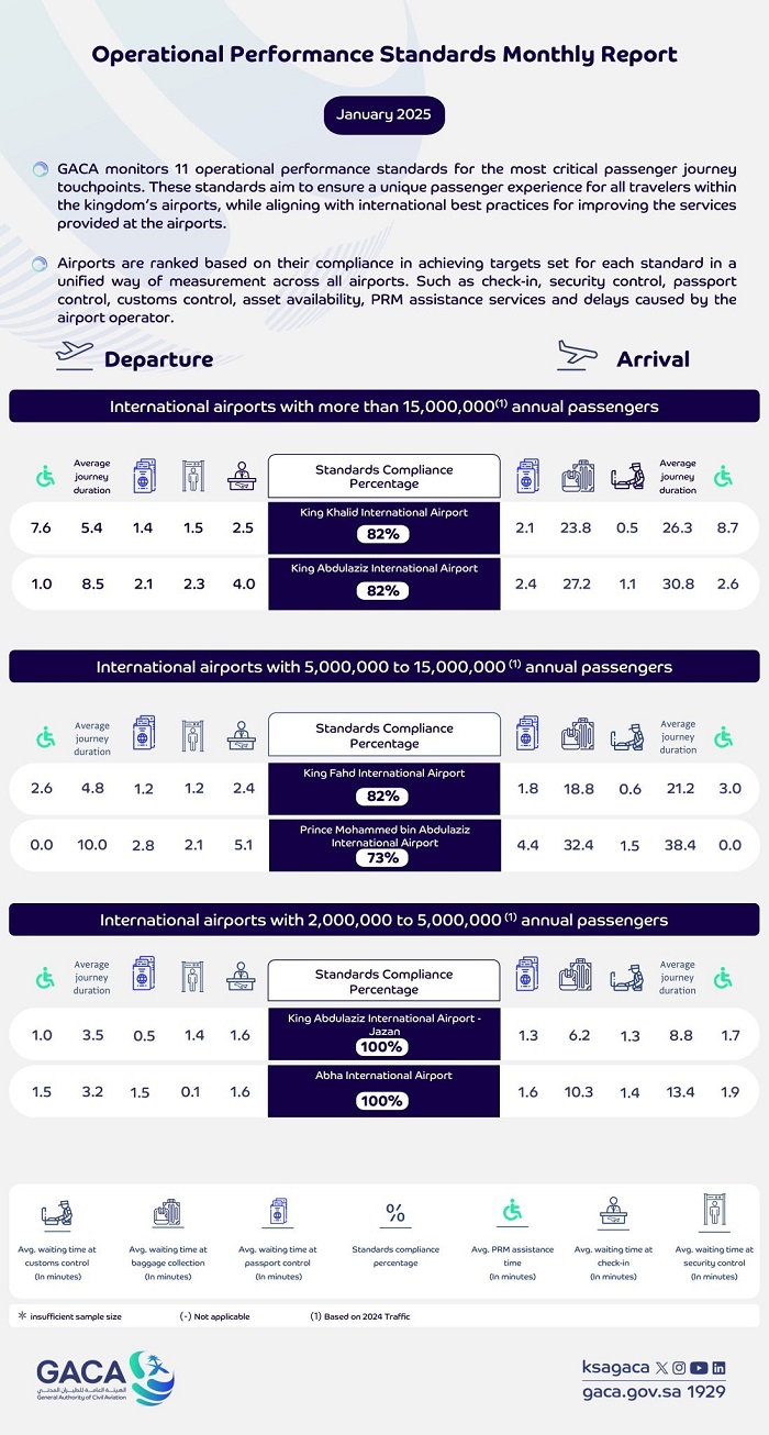 GACA Issues Monthly Report on Performance of Domestic, International Airports for January