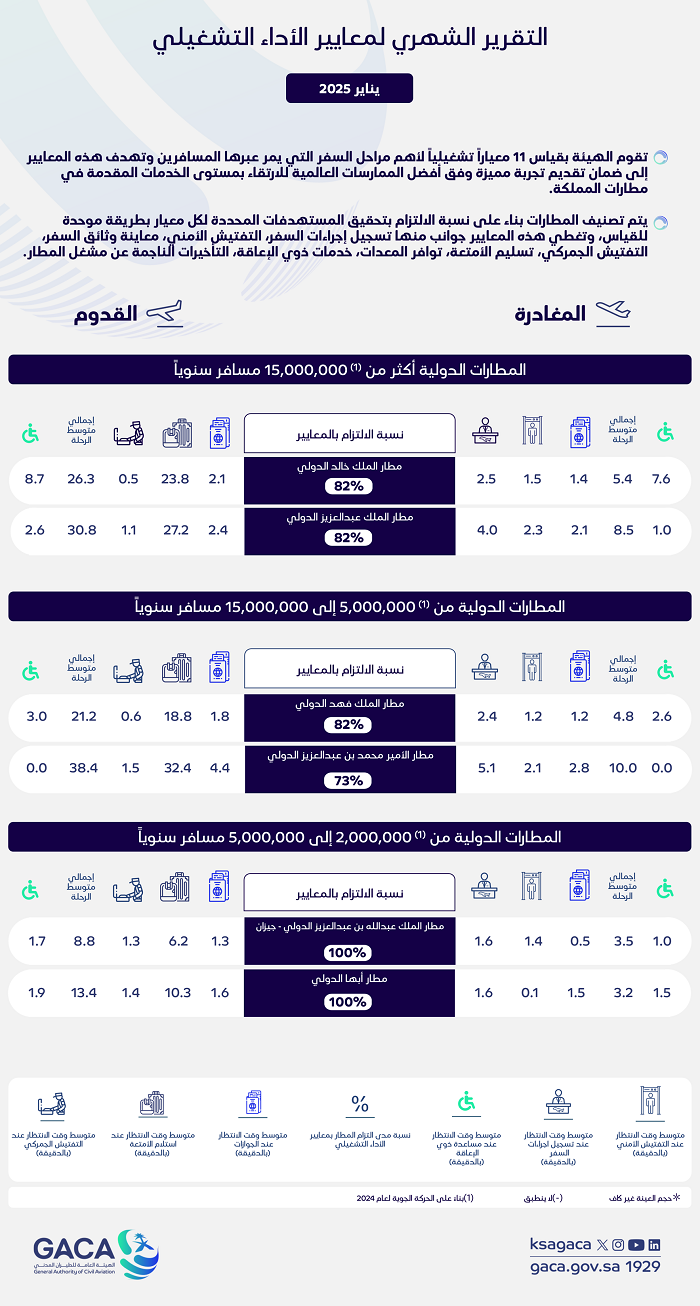 "هيئة الطيران المدني" تُصدر تقريرها الشهري عن أداء المطارات الداخلية والدولية لشهر يناير 2025