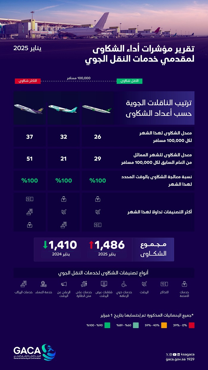 الطيران المدني" يُصدر تصنيف مقدِّمي خدمات النقل الجوي والمطارات لشهر يناير الماضي