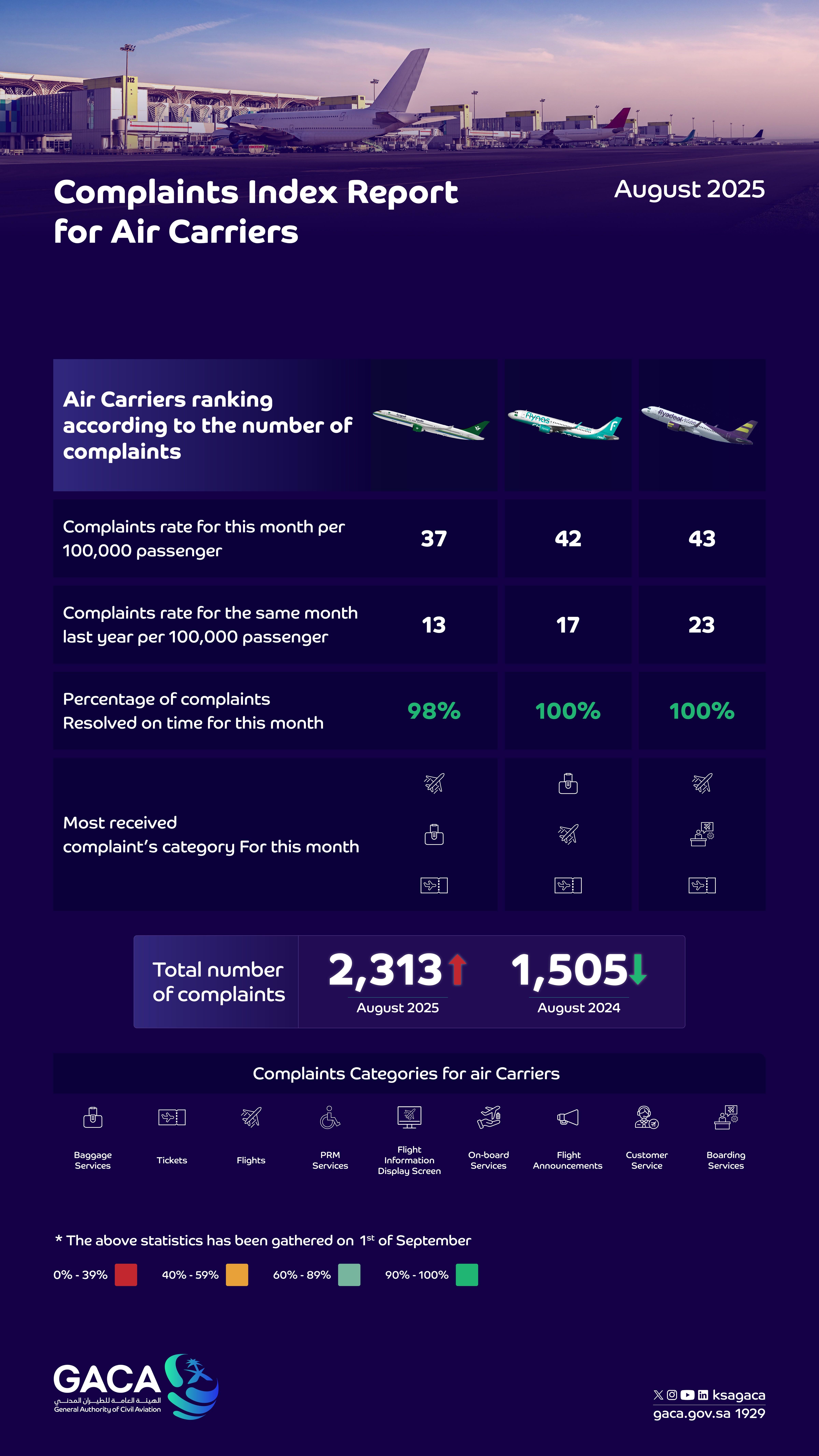 GACA Issues August Classification of Air Transport Service Providers and Airports