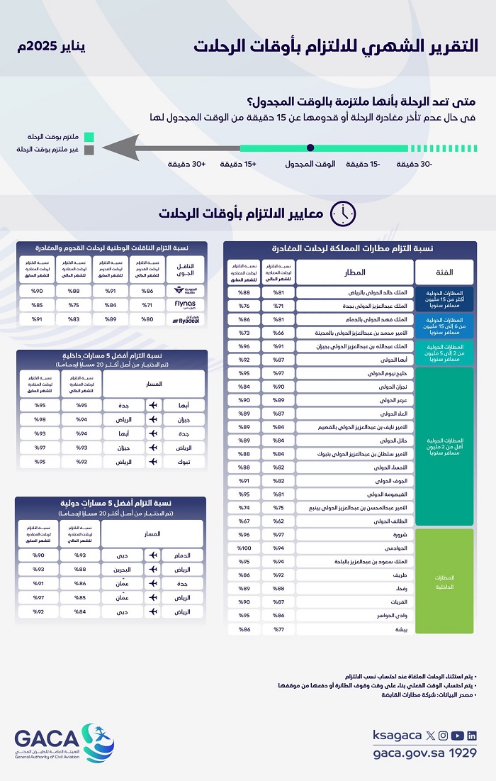 هيئة الطيران المدني" تُطلق تقرير التزام المطارات والناقلات الوطنية بأوقات الرحلات لشهر يناير 2025