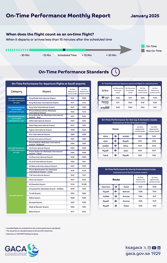 GACA launches January 2025 On-Time Performance Report  for airports and national carriers